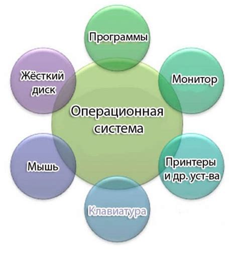 Влияние работы операционной системы