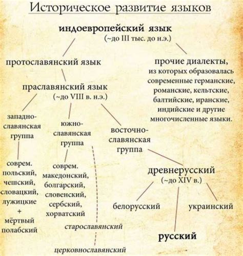Возникновение русского языка