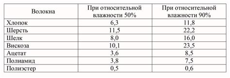 Выбор соответствующей частоты