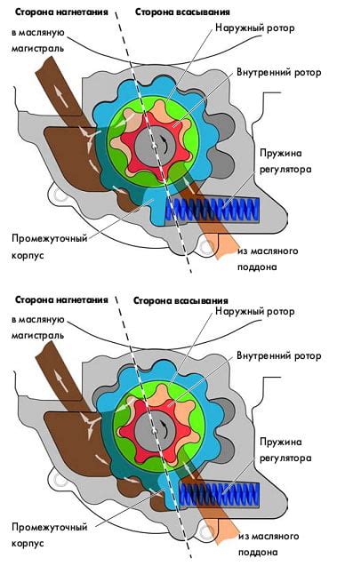 Значение масляного насоса в процессе работы генератора