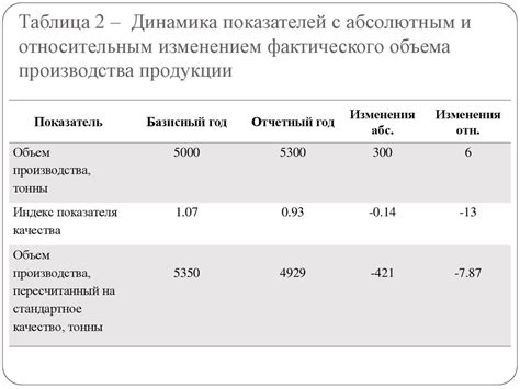 Изменение показателей одометра