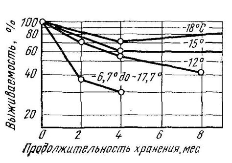 Изменения, происходящие при хранении