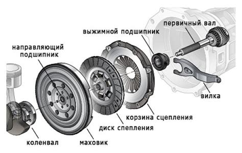 Как настроить выжимной подшипник