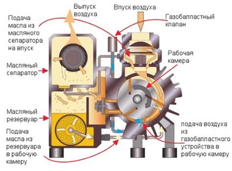 Крепление лопаток на вакуумный насос