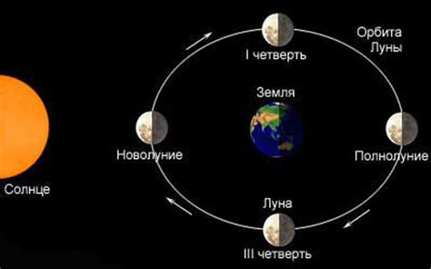 Луна и ее фазы