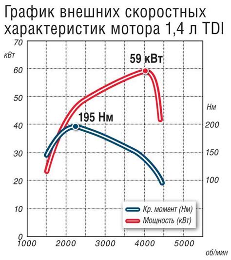 Мощность и характеристики двигателя