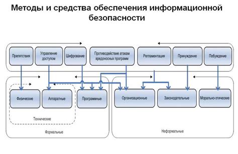 Основные методы обхода безопасности