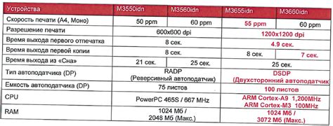 Отличия от предыдущих моделей