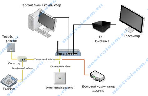 Подготовка оборудования для подключения ТВ-приставки