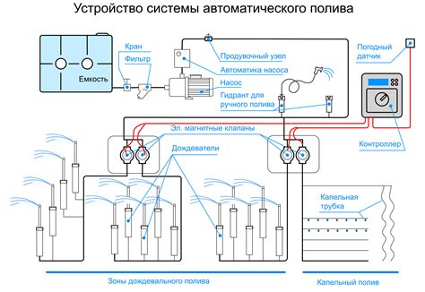 Подключение системы к бутылке