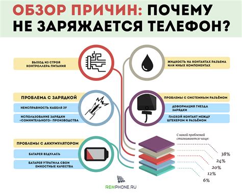 Почему телефон не заряжается