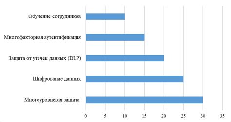 Предотвращение потери доступа в будущем