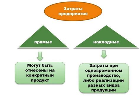 Примеры прямых затрат: