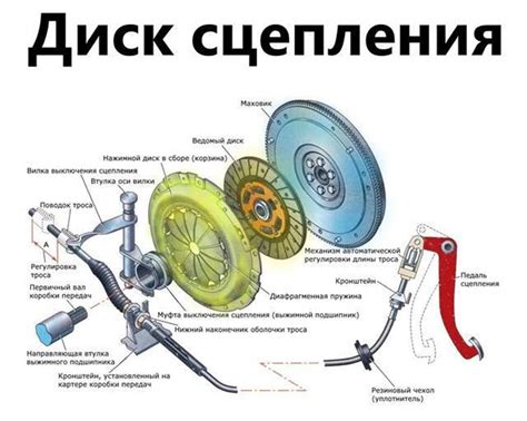 Принцип работы педали сцепления