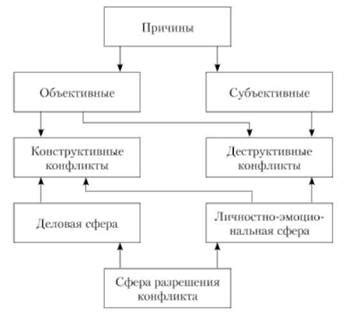 Причины и факторы возникновения