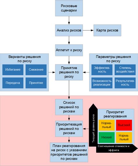 Проверка безопасности и комфортности процесса управления