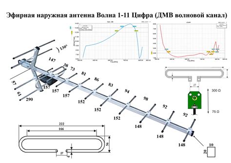 Проверка работы антенны на разных каналах