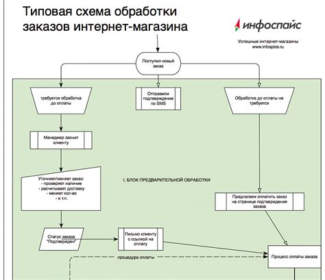 Процесс заказа и приготовления
