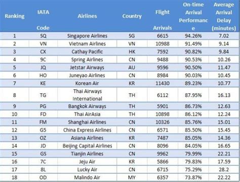 Различия между кодами IATA и ICAO
