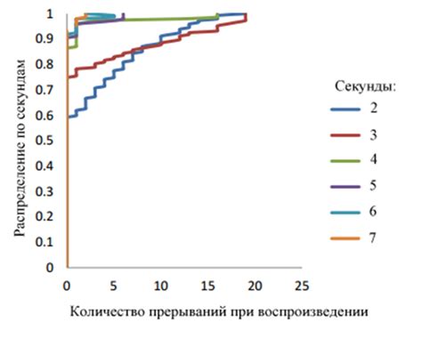 Роль размера буфера в сохранении данных