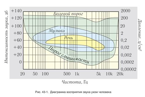 Роль частоты звука в музыке