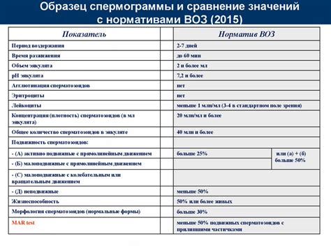 Сравнение значений с нормативами производителя