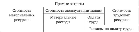 Структура прямых затрат