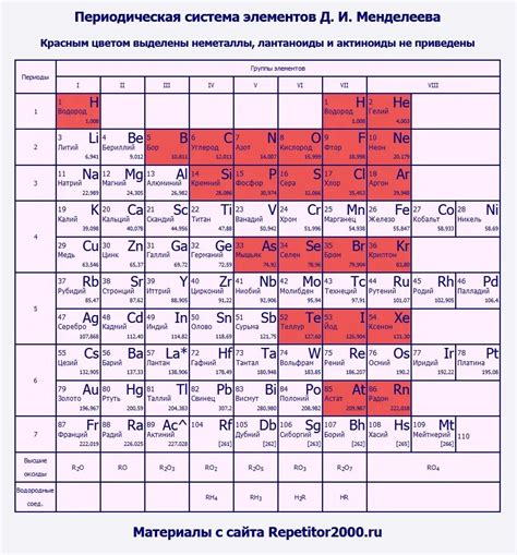 Таблица Менделеева и физические свойства