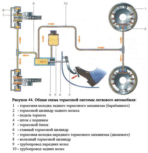 Тестирование работы тормозной системы