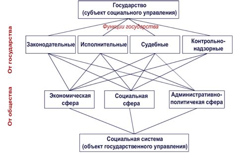 Управление и государственные системы в регионе