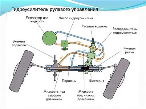Устройство и преимущества гидроусилителя руля на ВАЗ 2115