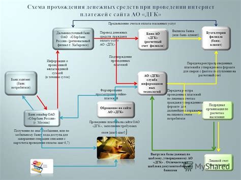 Шаг 3: Получение подтверждающего SMS-сообщения