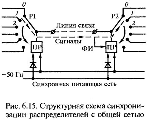 Эффективные методы синхронизации