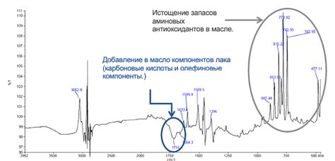 Эффективные способы смазки