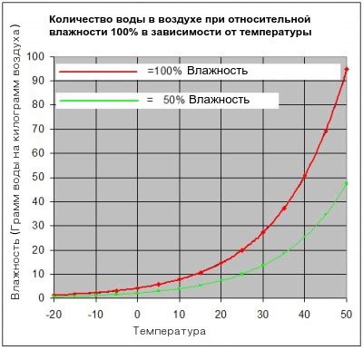 Влияние на процесс сушки