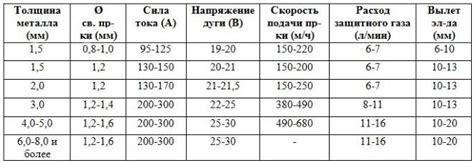 Настройка параметров полуавтомата