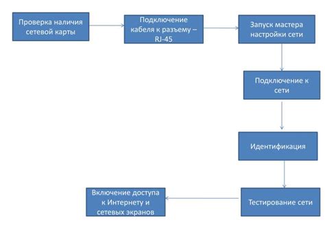 Проверка наличия SIM-карты и доступа к интернету