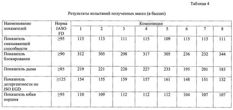 Рекомендации по добавлению масла