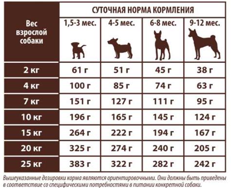 Соответствие дозировки возрасту и весу собаки